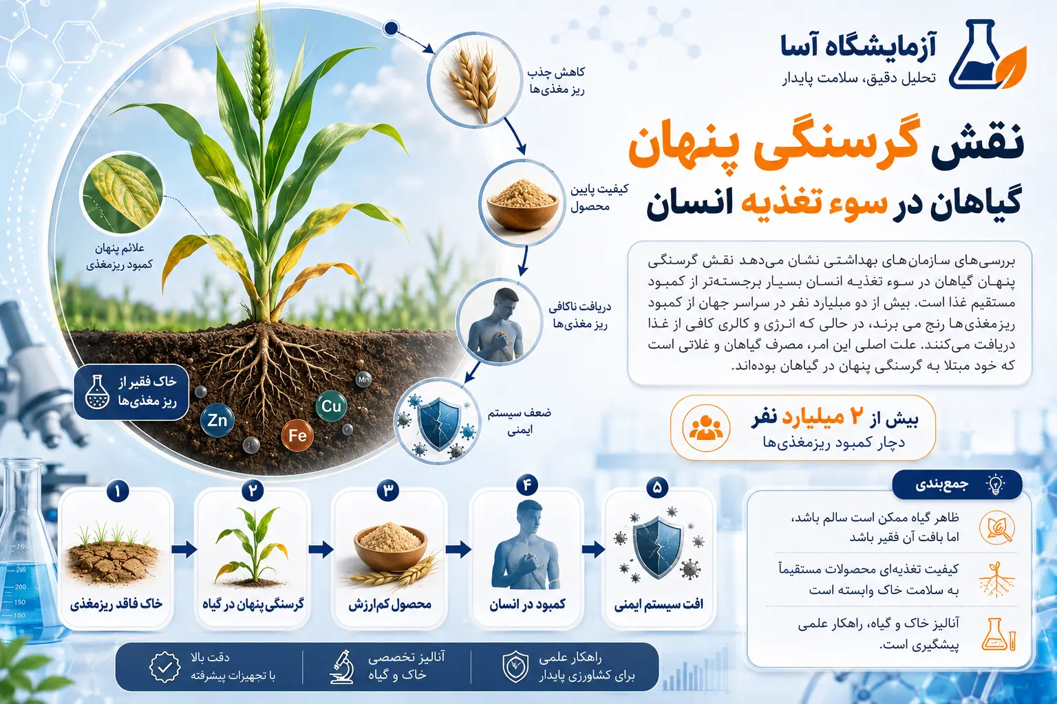 نقش گرسنگی پنهان گیاهان در سوء تغذیه انسان