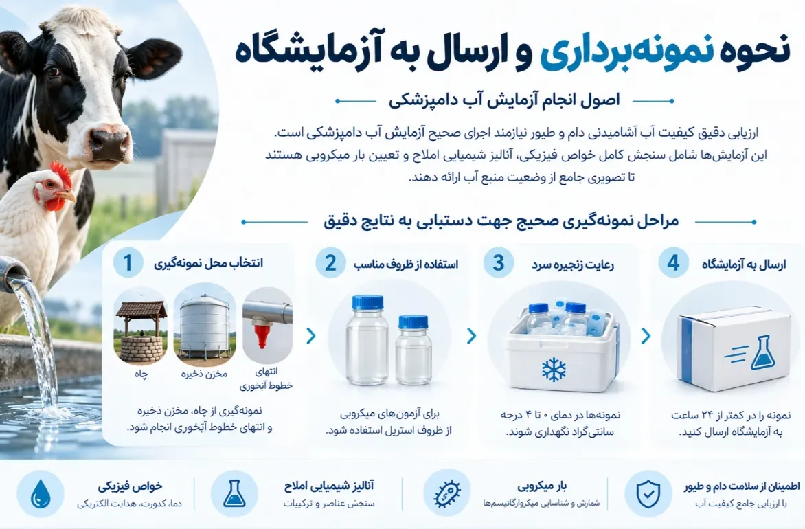 آزمایش آب دامپزشکی
