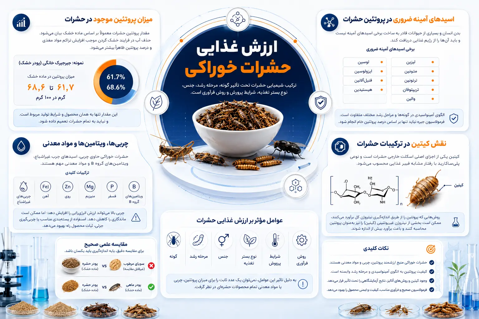 ارزش غذایی حشرات خوراکی