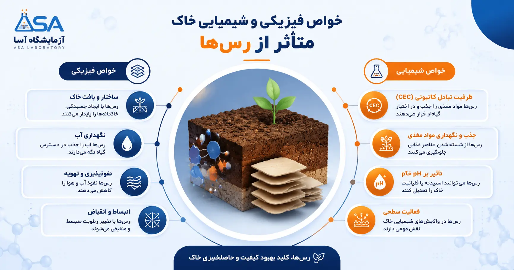 خواص فیزیکی و شیمیایی خاک متاثر از رس ها