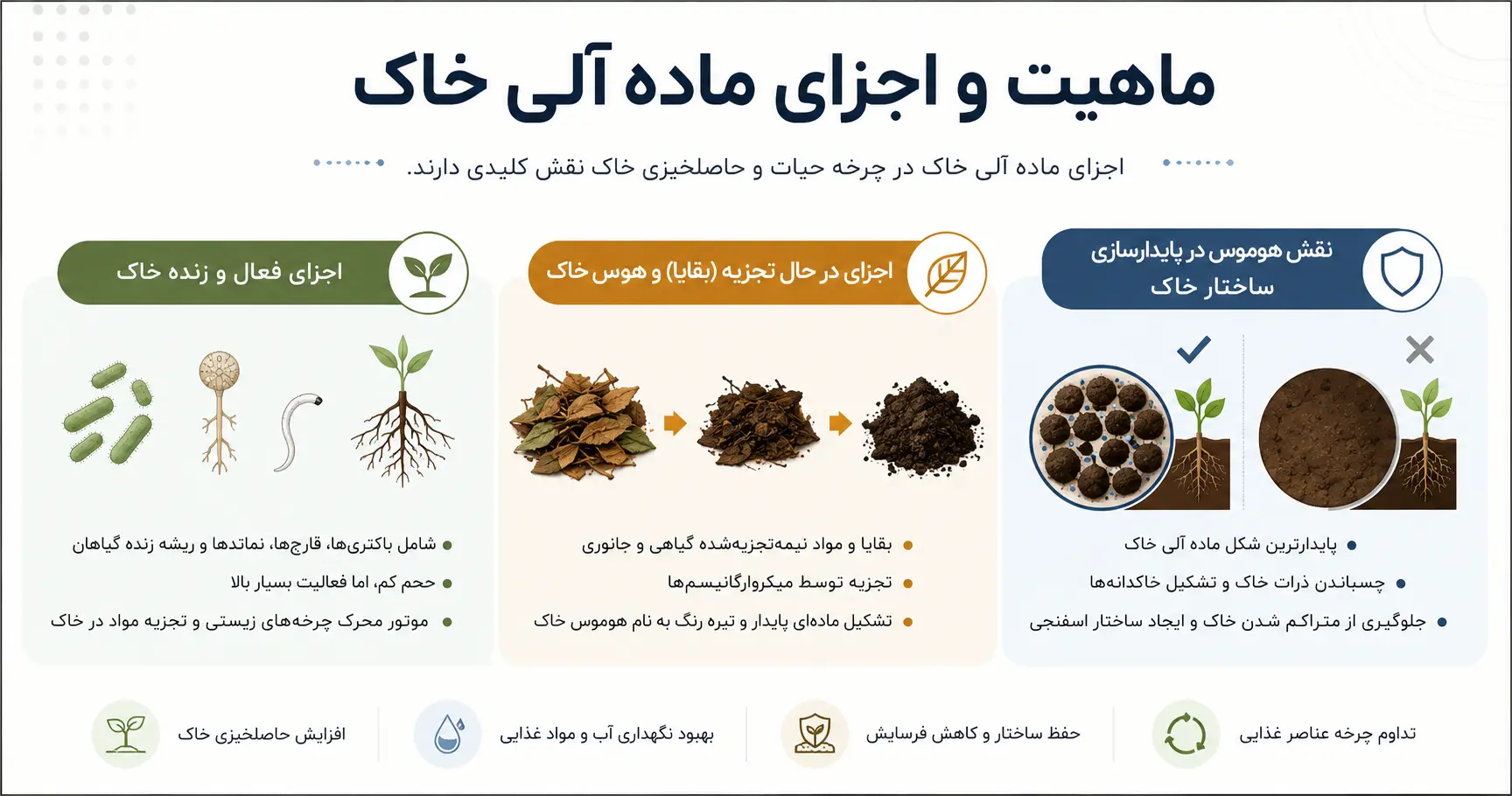 ماهیت و اجزای ماده آلی خاک