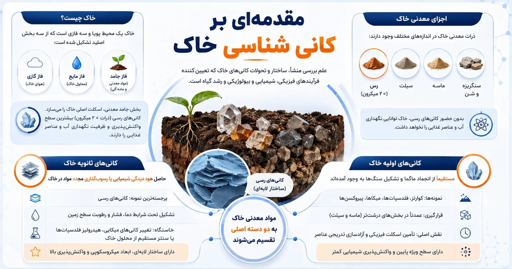 مقدمه ای بر کانی شناسی خاک