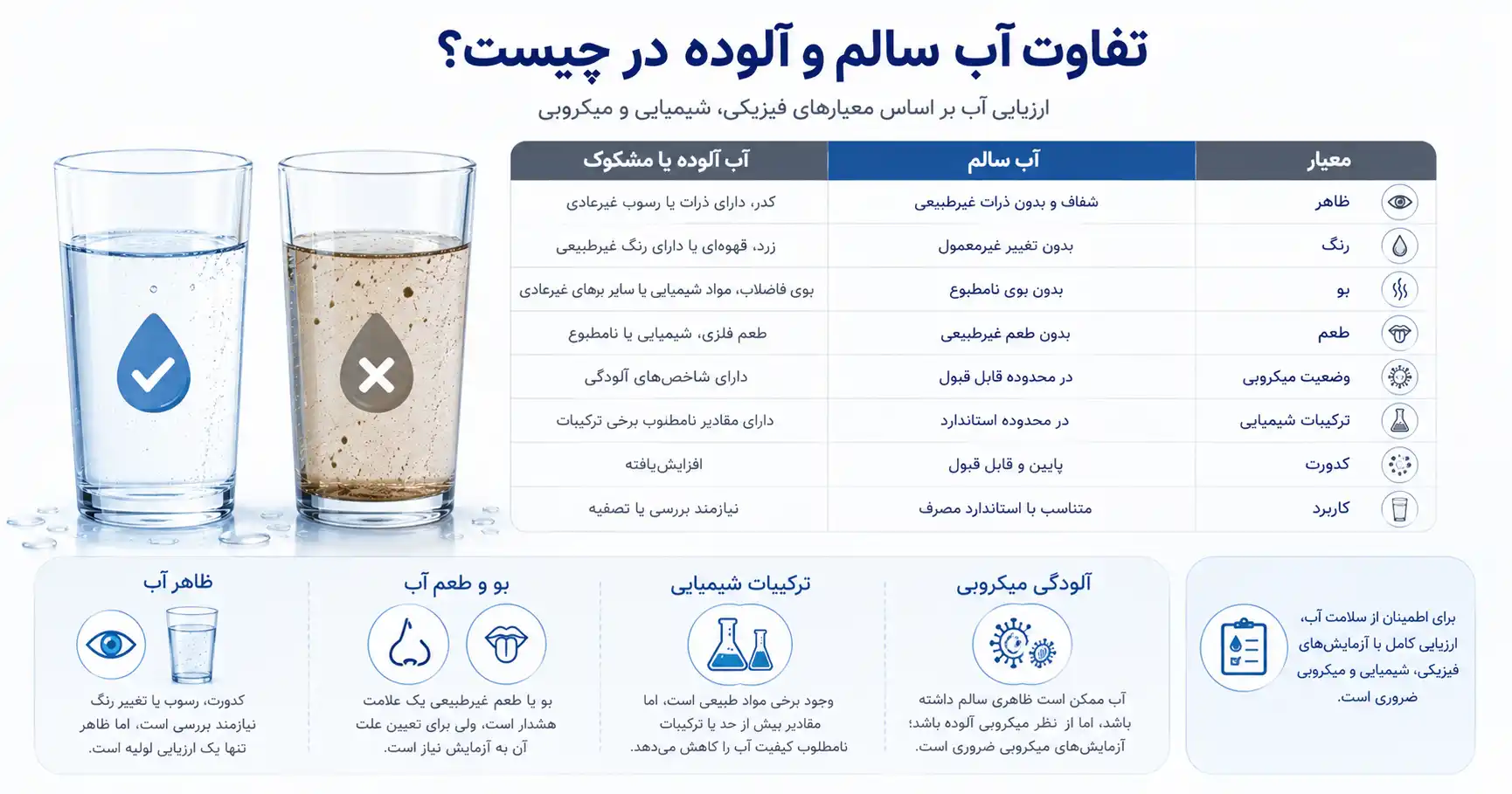 تفاوت آب سالم و آلوده در چیست؟